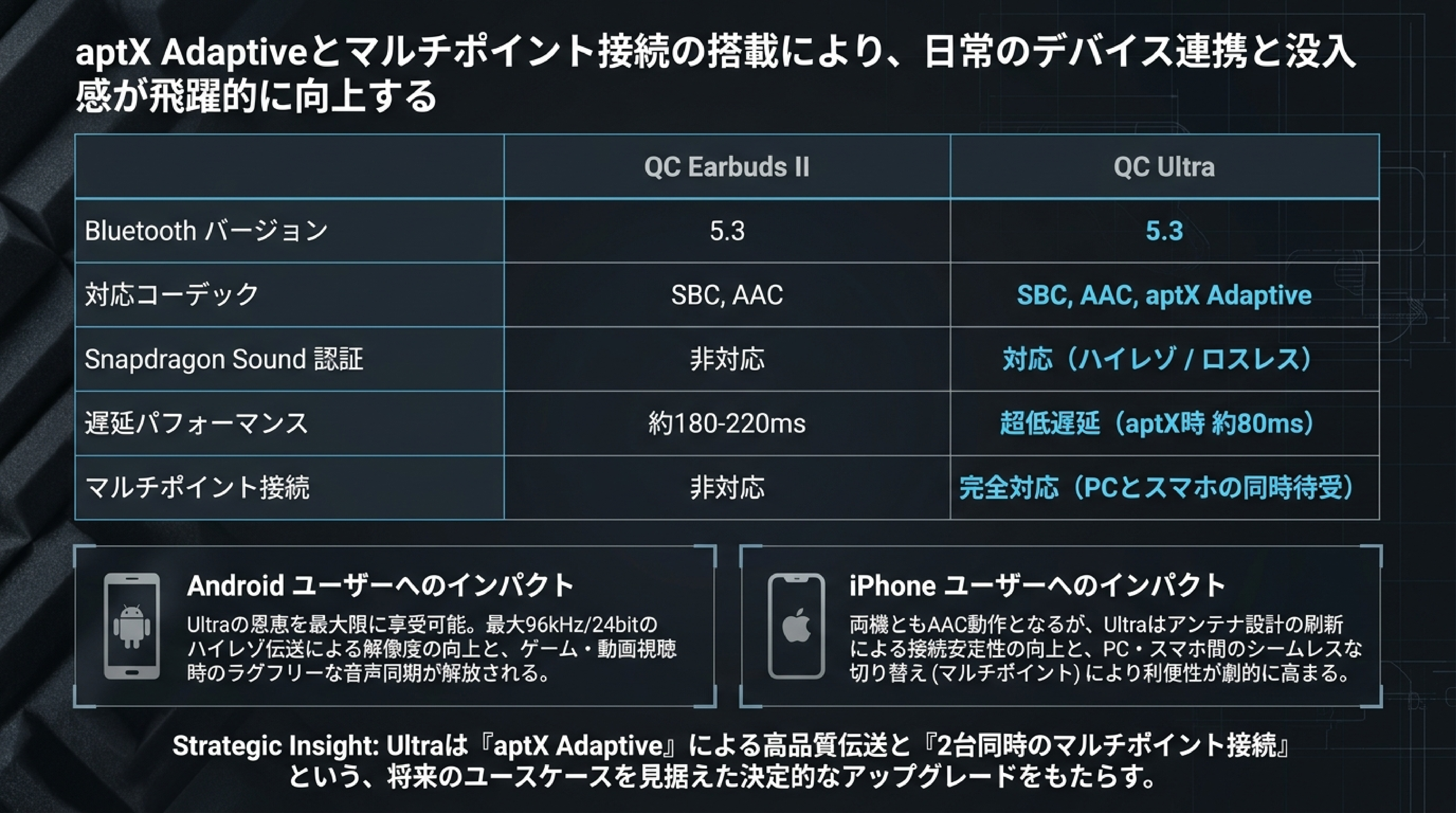Bose QC UltraのSnapdragon Sound認証・aptX Adaptiveと<span class=