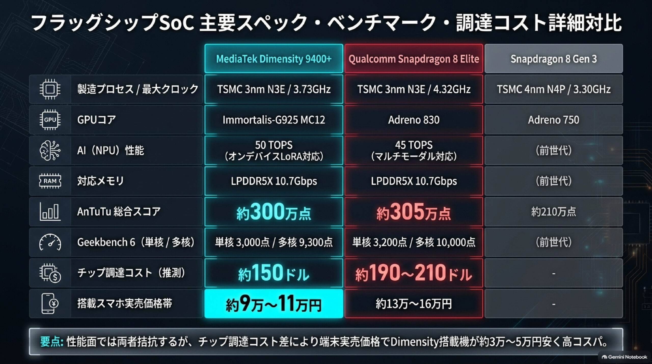 主要スペック・SoCハードウェア仕様詳細比較表（一覧マトリクス）