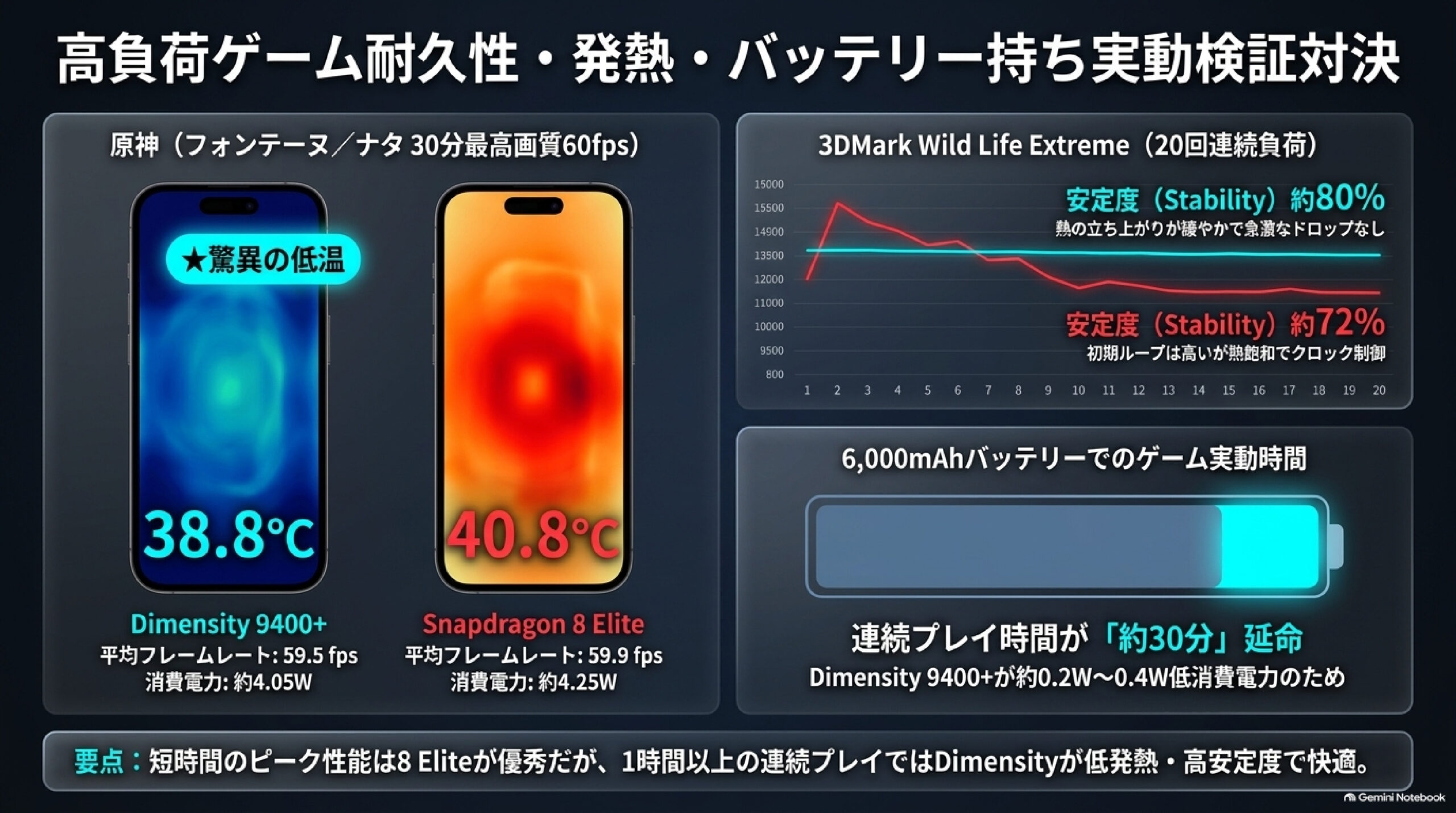 長時間耐久性と熱設計：サーマルスロットリングとフレーム維持率