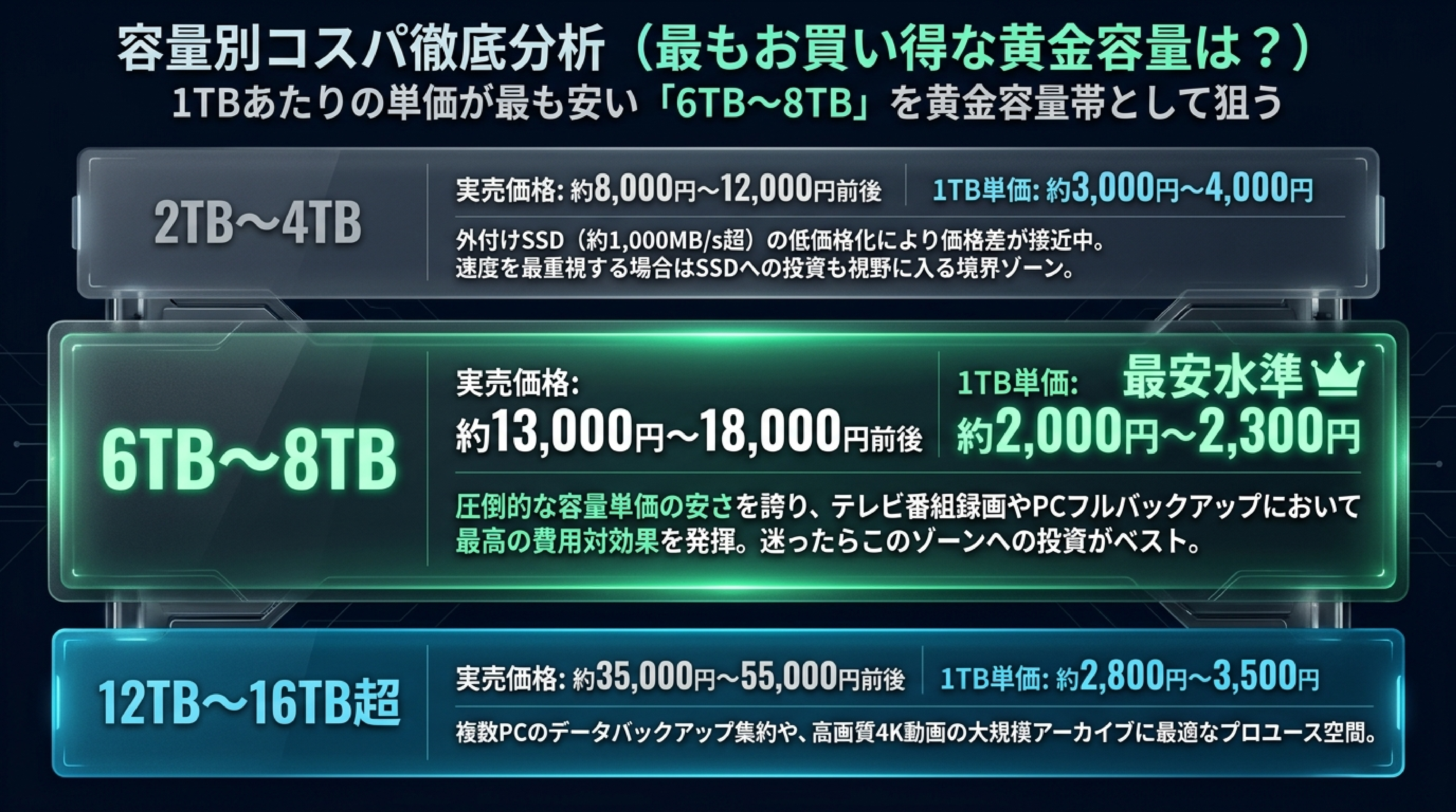 外付けHDDの容量帯別1TBあたり単価推移と黄金容量帯6TB〜8TBのコスパ比較スライド図解