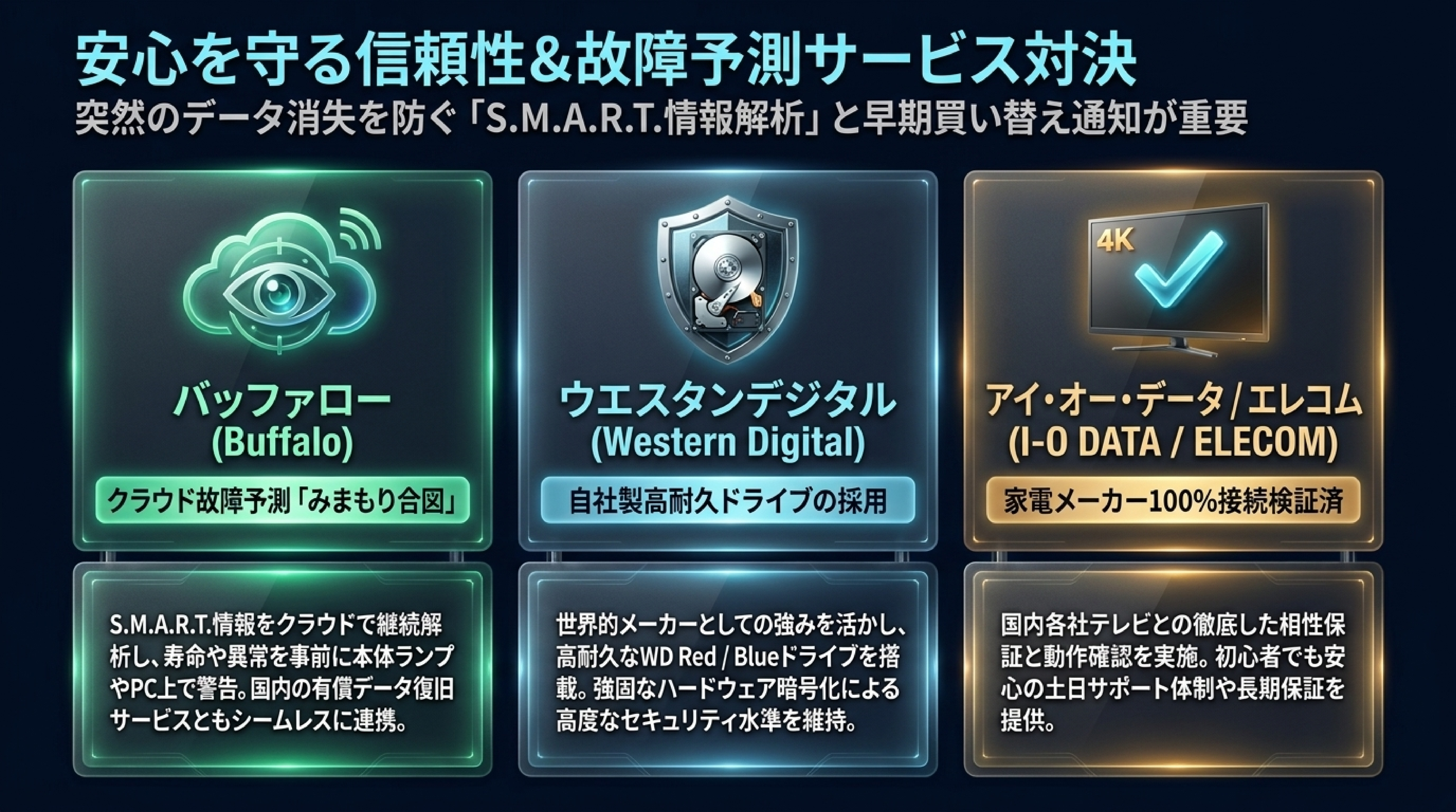 Backblaze統計による年間故障率AFRとみまもり合図など故障予測クラウドの仕組み比較スライド図解