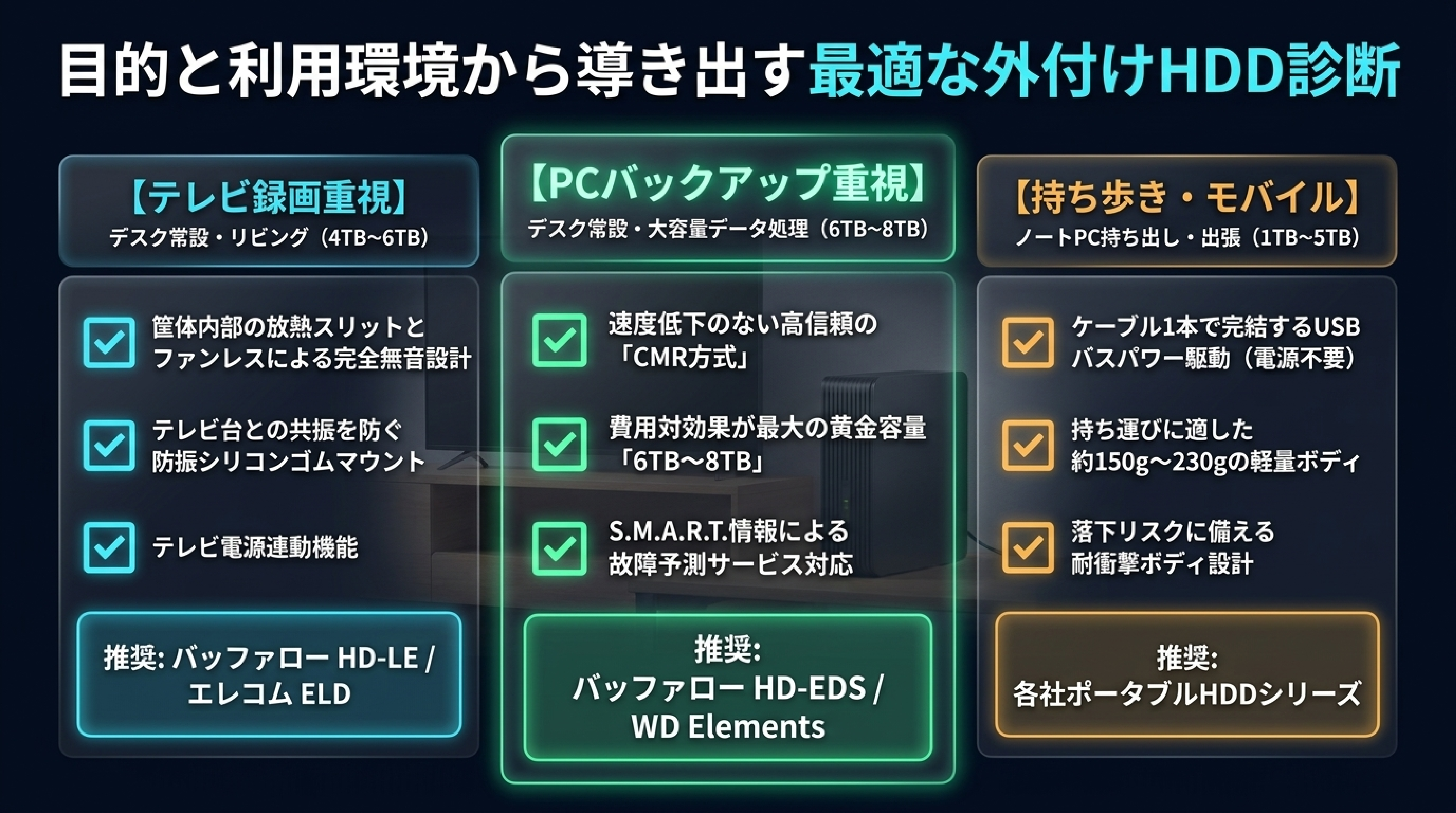 テレビ録画・PCバックアップ・大容量保存・動画編集の用途別最適外付けHDD診断チャートスライド図解