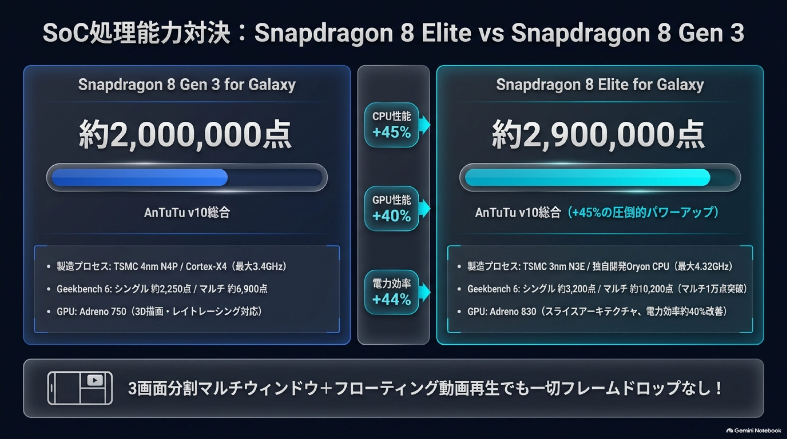 SoC処理能力対決：Snapdragon 8 Elite vs Snapdragon 8 Gen 3