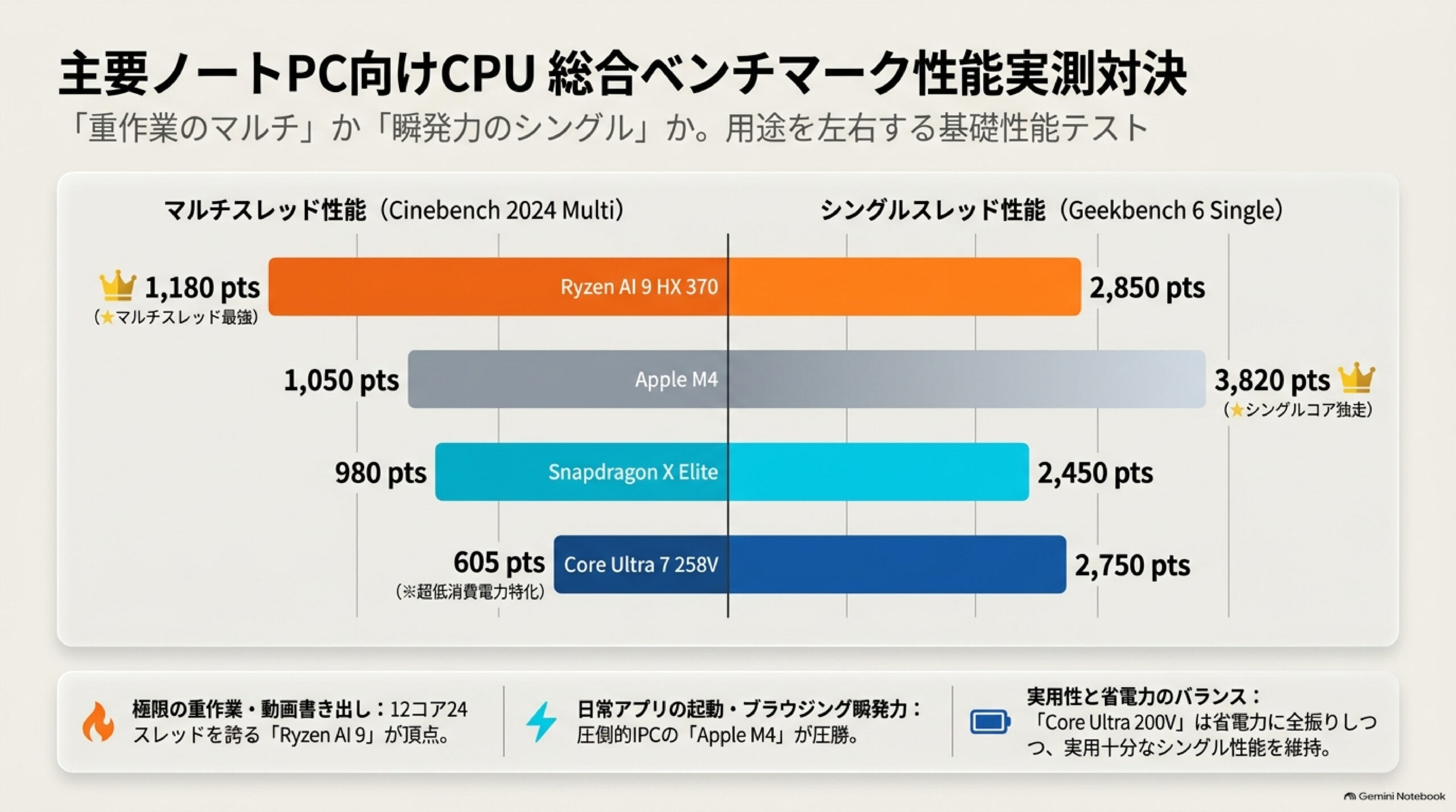 総合ベンチマーク性能対決（Cinebench・Geekbench 6実測スコア比較）