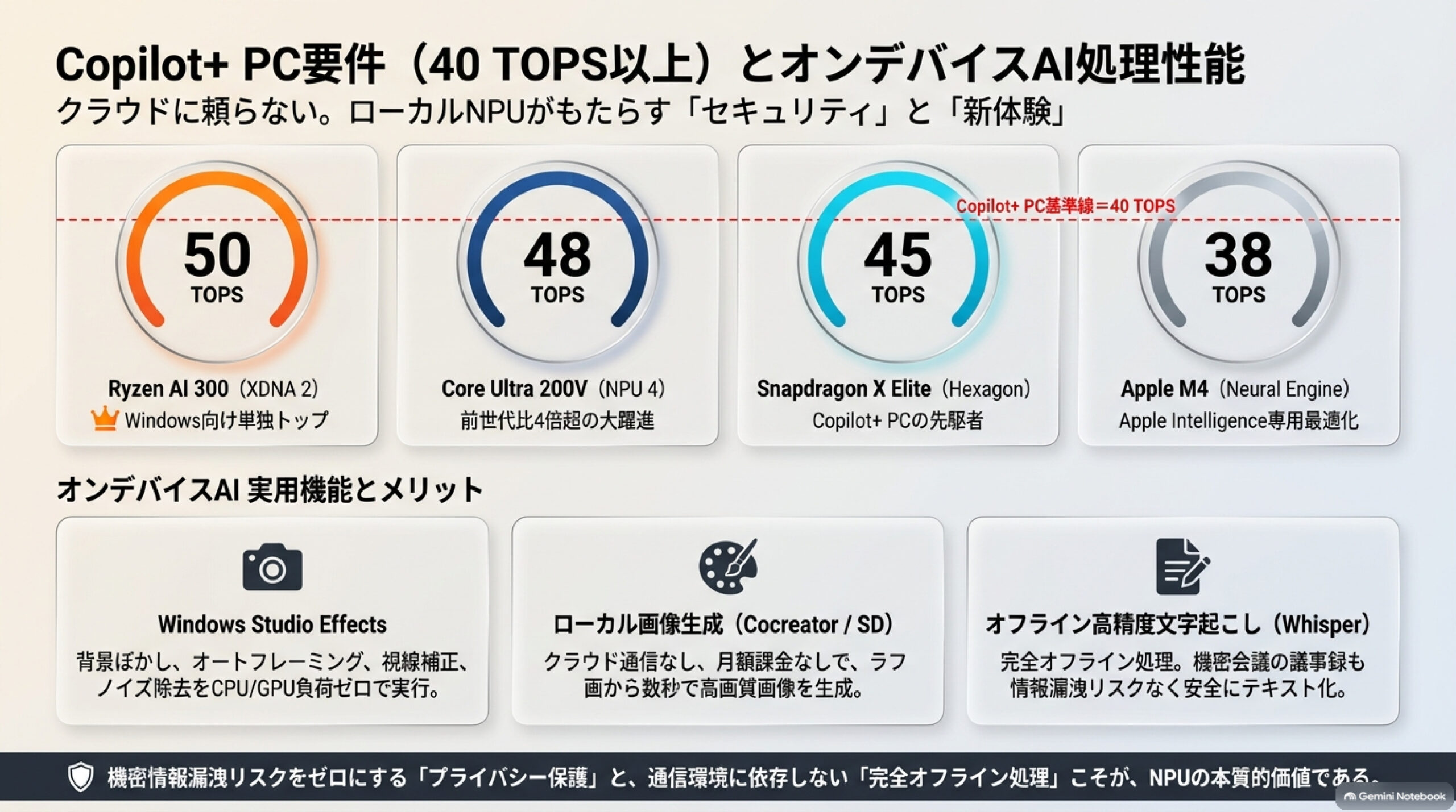 AI処理能力とCopilot+ PC基準（NPU 40TOPS以上の実用価値）