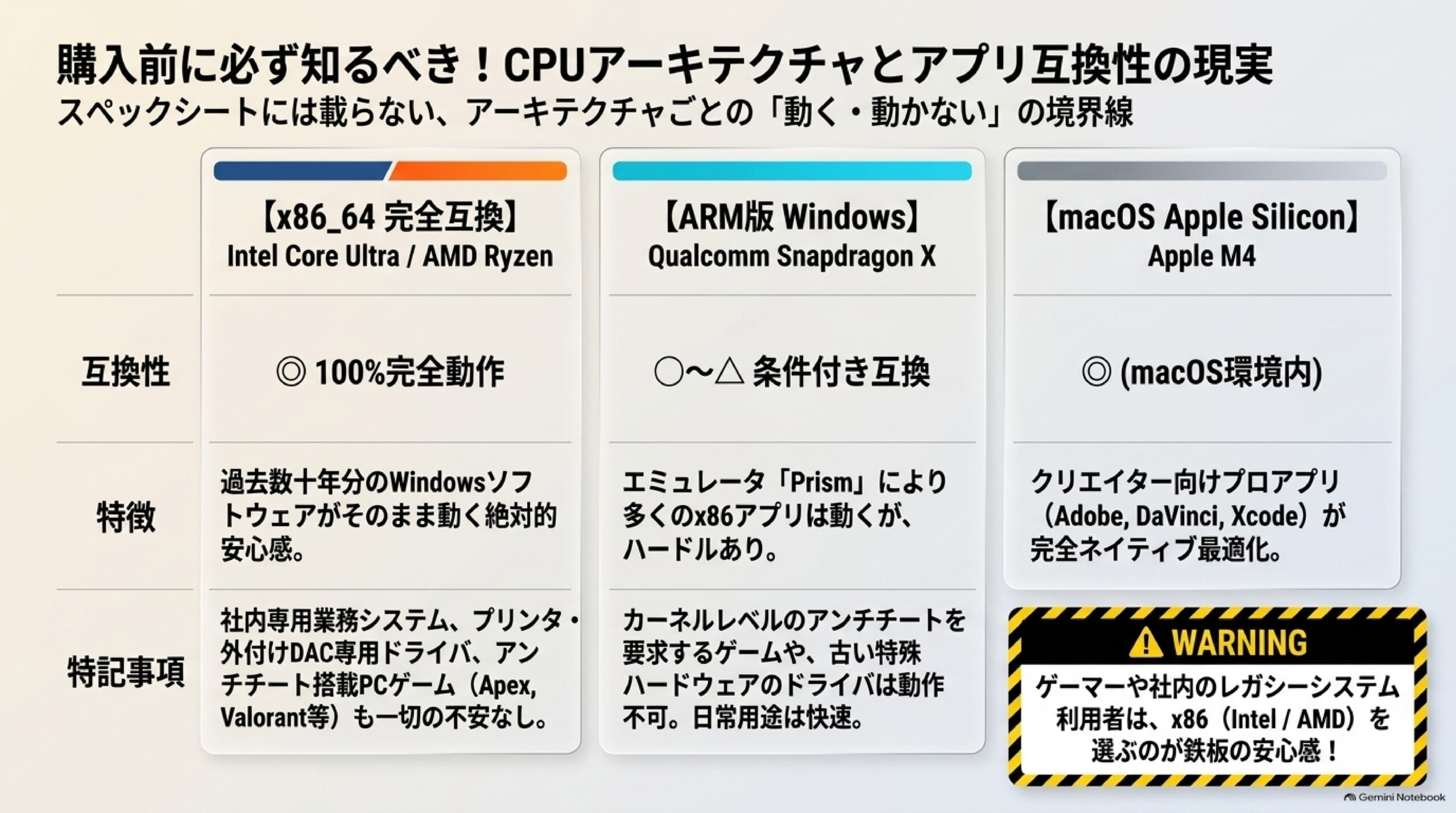 OS・ソフトウェア互換性の壁（x86ネイティブ vs ARM Windows vs macOS）