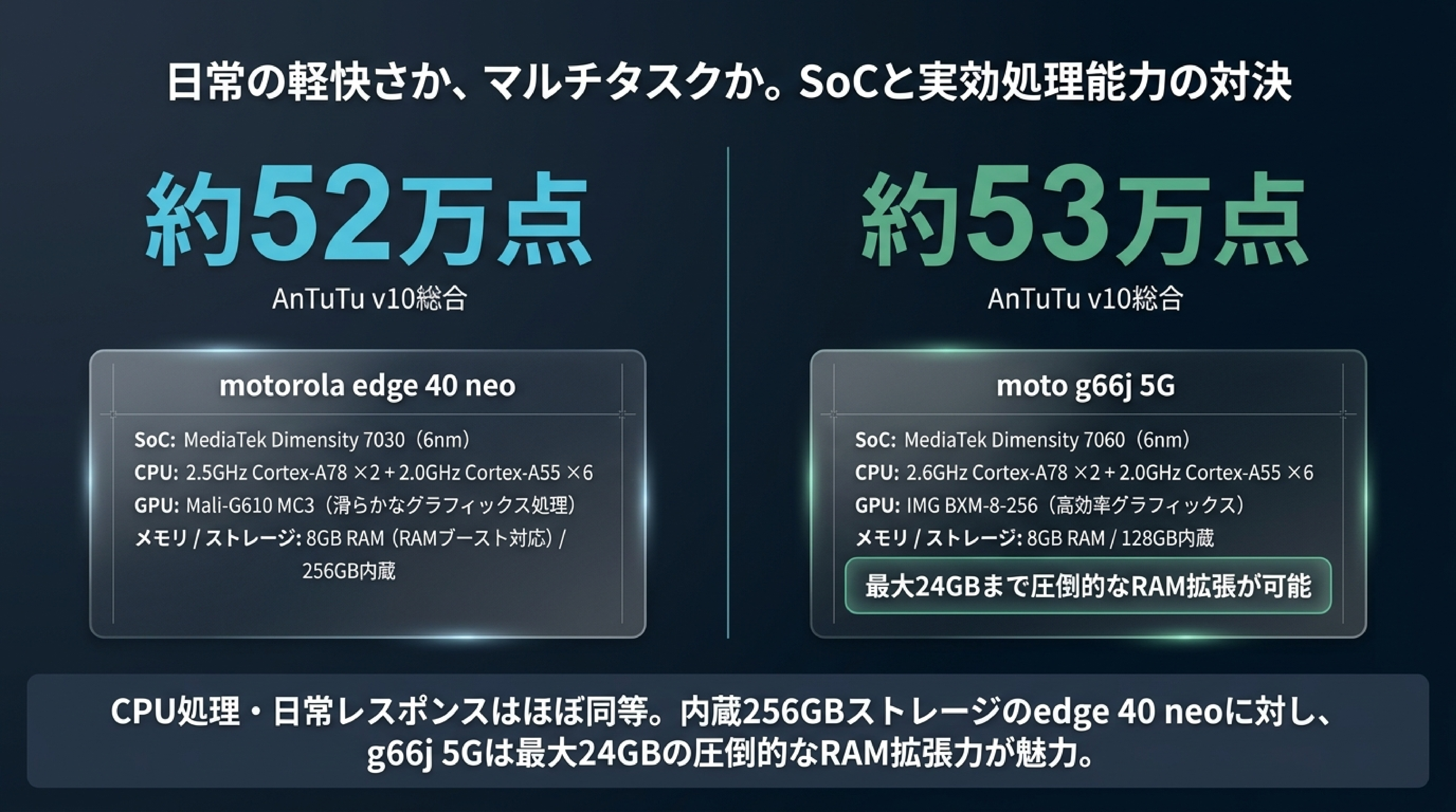 Dimensity 7030 vs 7060 アーキテクチャ＆ベンチマーク実測性能比較スライド図解