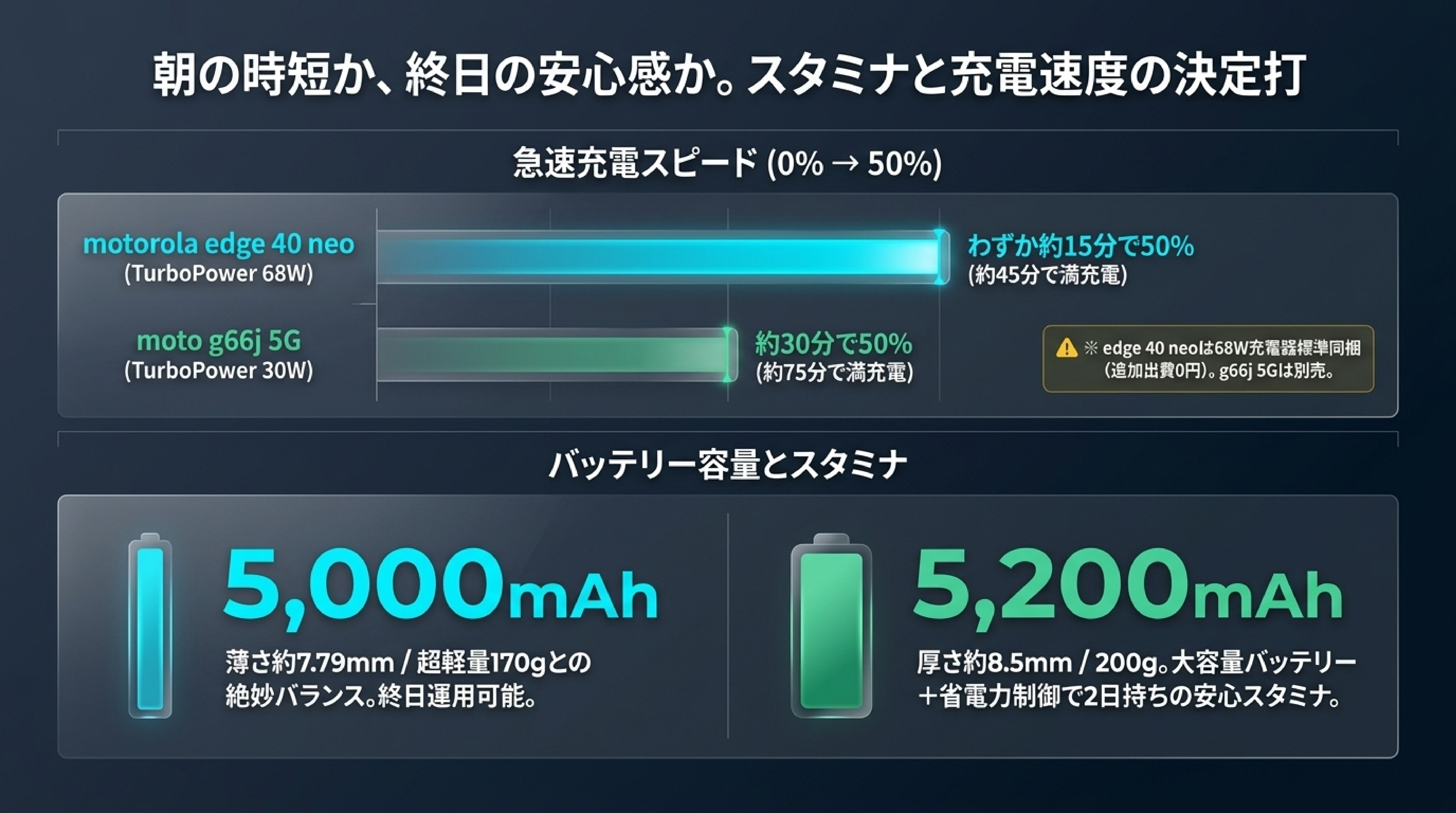 68W急速充電 vs 30W充電速度＆バッテリー持続力対比スライド図解