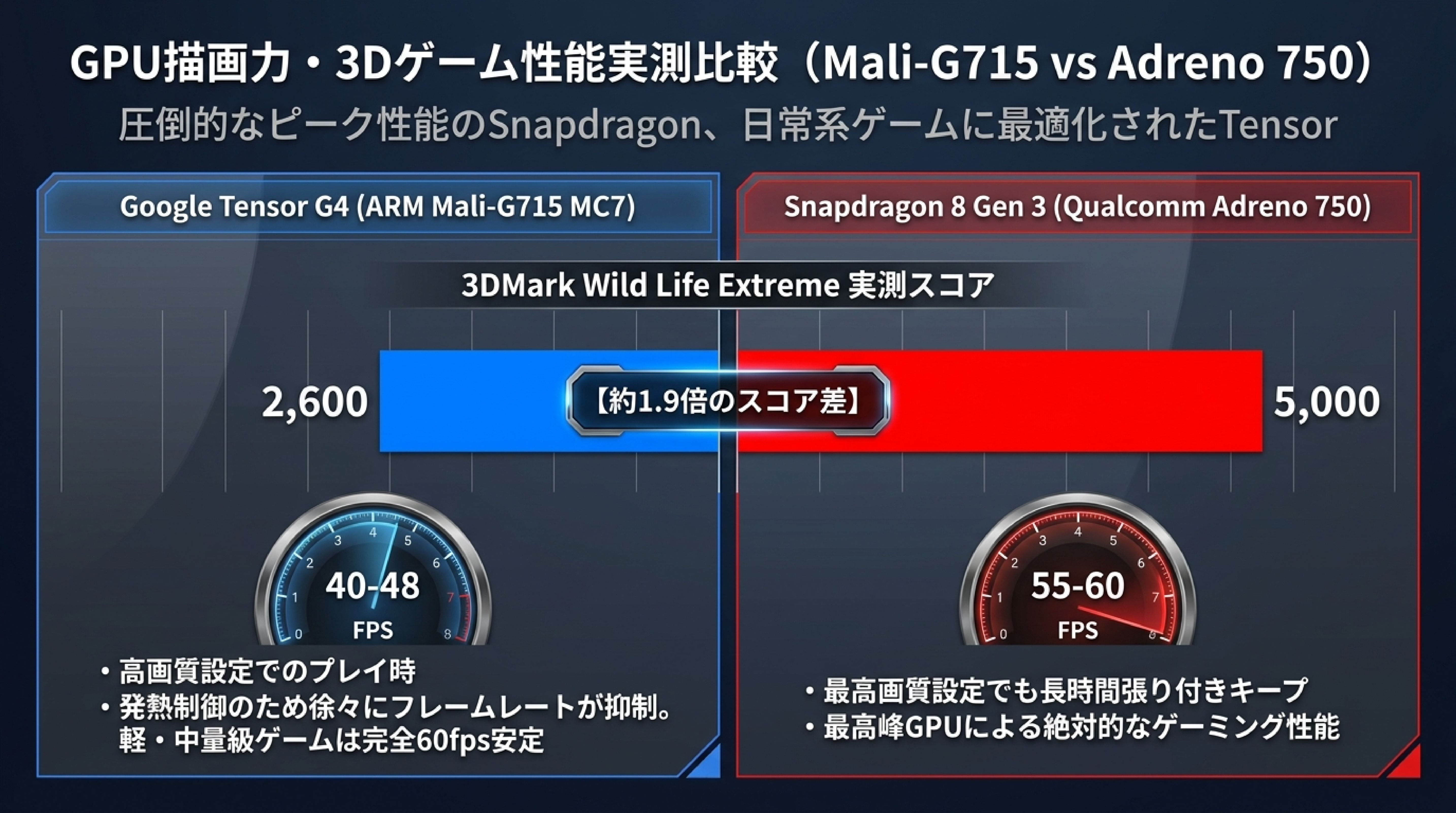 Google Tensor G4 Mali-G715 vs Snapdragon 8 Gen 3 Adreno 750 3DMarkベンチマーク・原神フレームレート比較図解