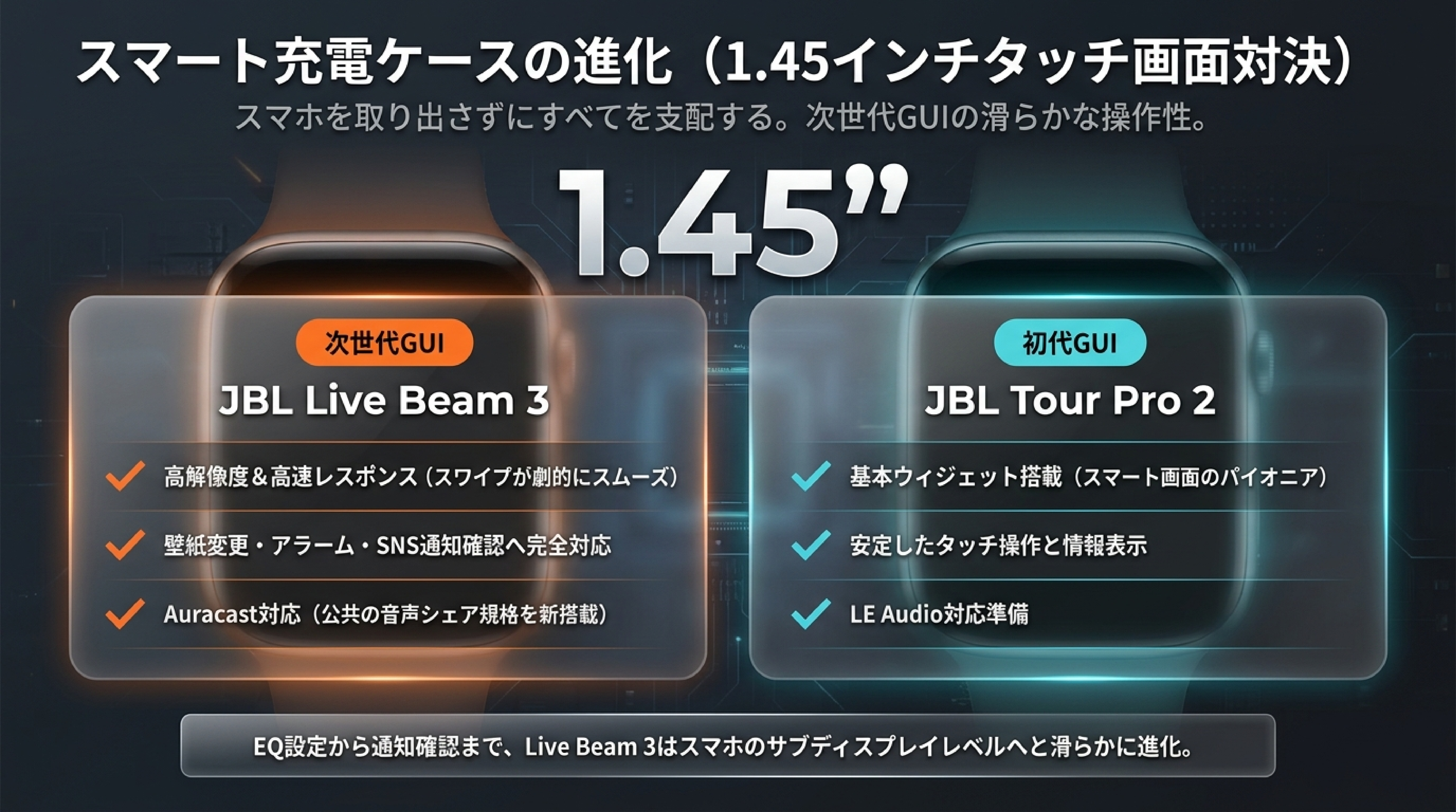JBL Live Beam 3とTour Pro 2のスマート充電ケース機能とGUI進化を比較したインフォグラフィック図解スライド