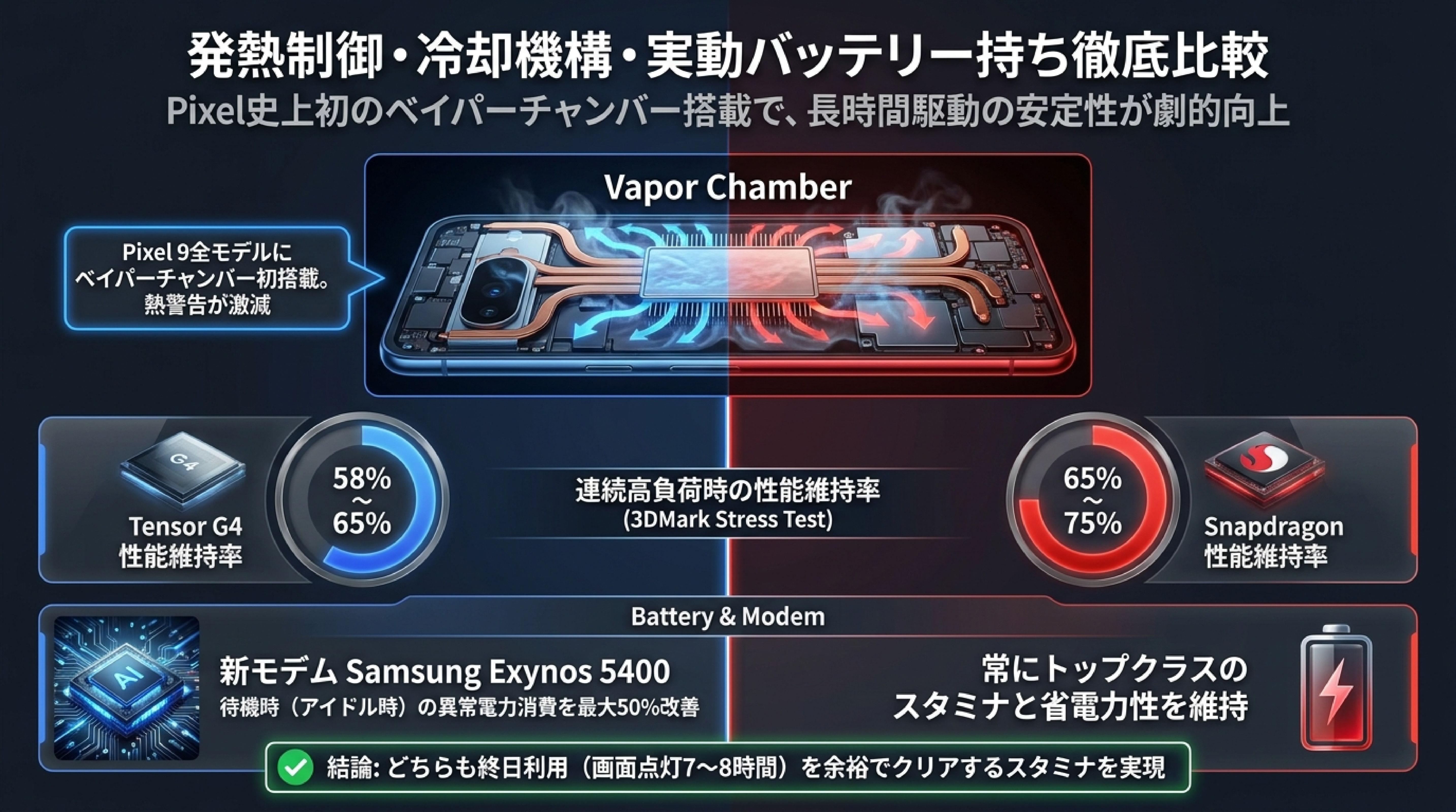 Google Pixel 9 vs Snapdragon 8 Gen 3搭載機 バッテリー持続時間・Exynos 5400モデム待機電力・放熱性能比較図解