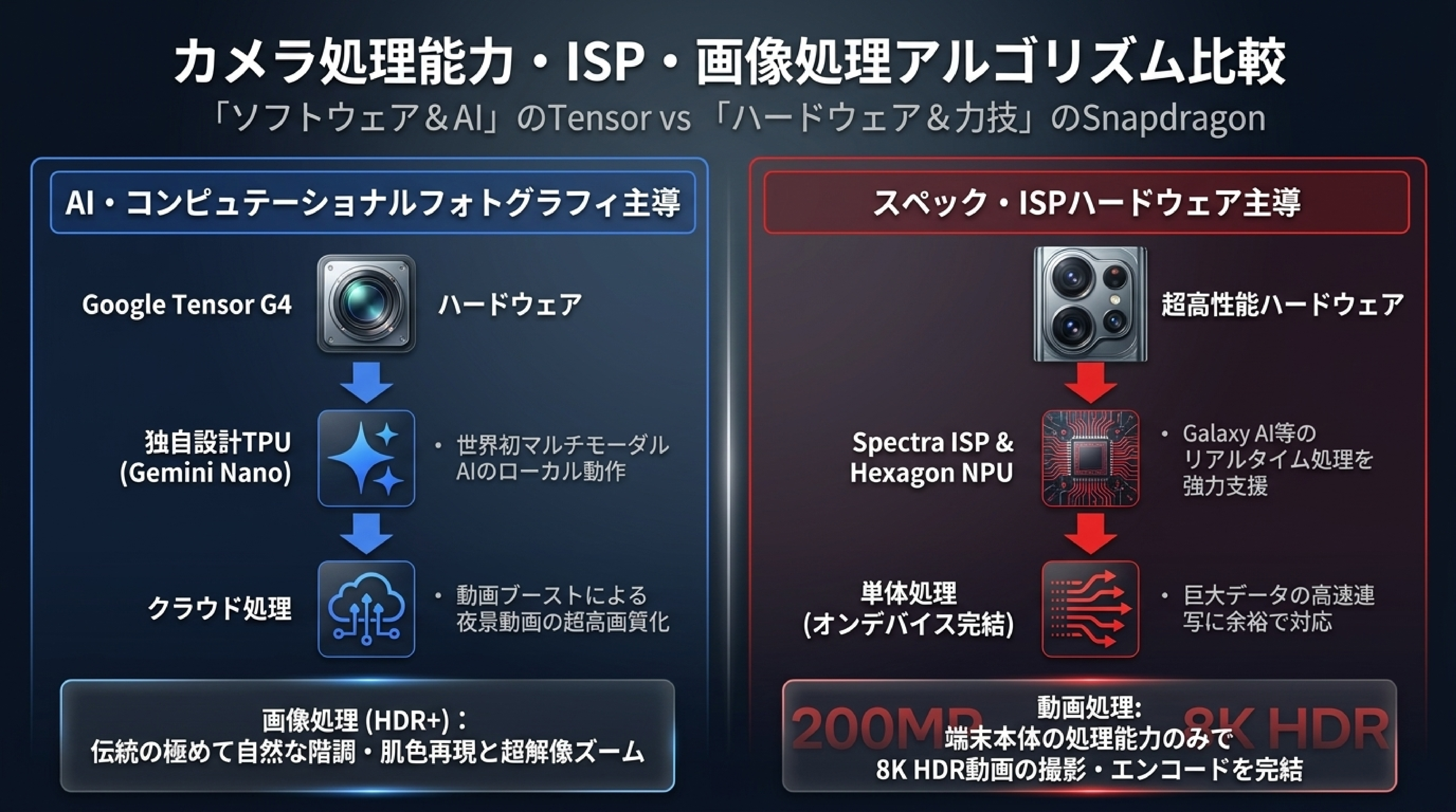 Google Tensor G4 HDR+・Real Tone vs Snapdragon Spectra 18bitトリプルISP・2億画素カメラ画像処理比較図解