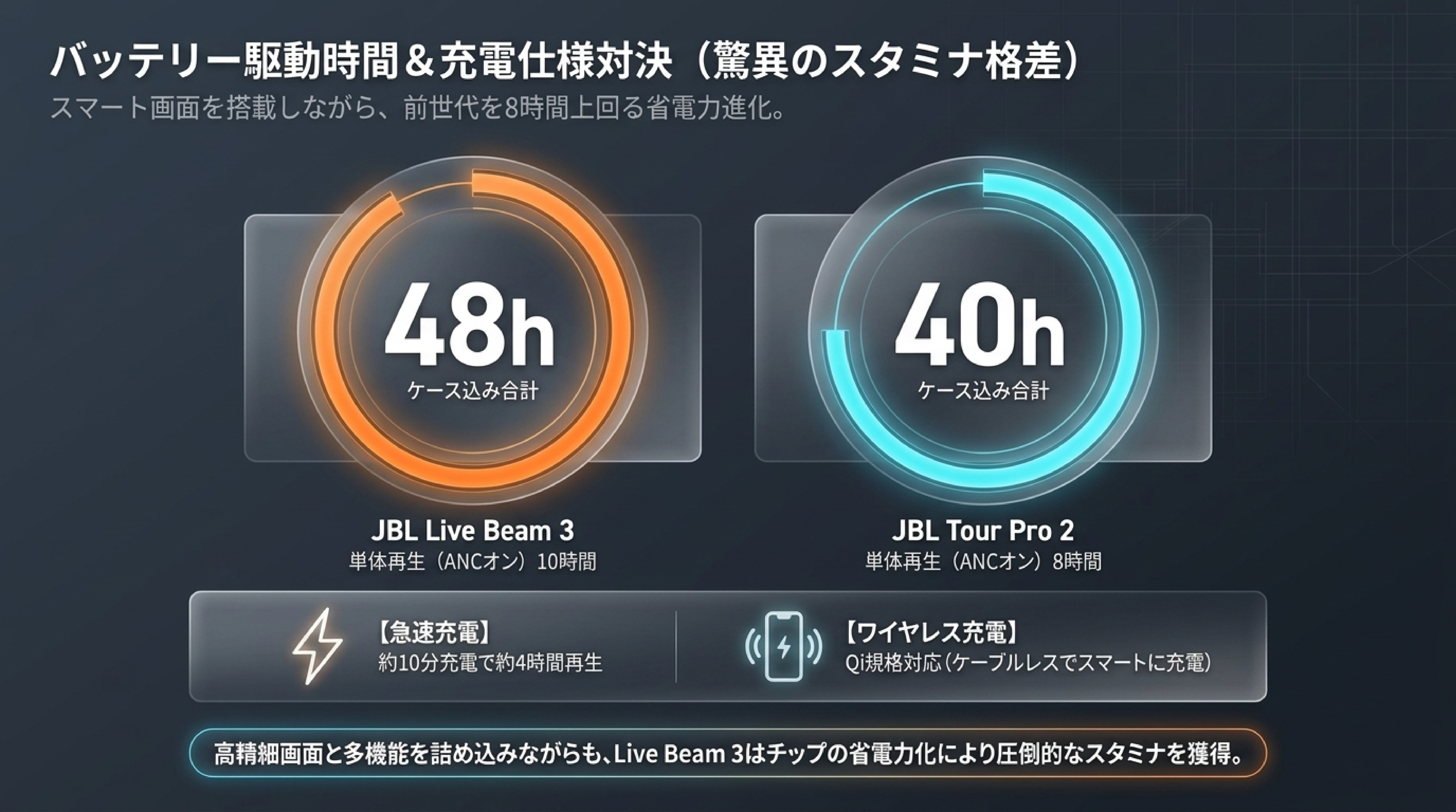 JBL Live Beam 3とTour Pro 2のイヤホン単体およびケース込み最大再生時間と急速充電を比較したインフォグラフィック図解スライド