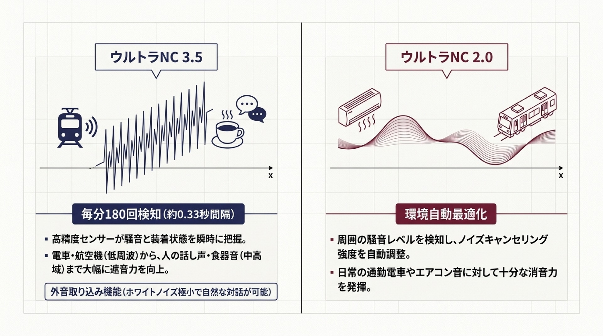 ノイズキャンセリング実動対決（ウルトラノイズキャンセリング 2.0 vs 3.5）