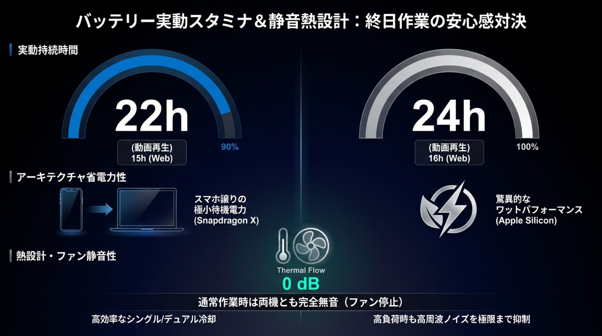 バッテリー駆動時間と熱設計（終日スタミナと静音ファン制御）