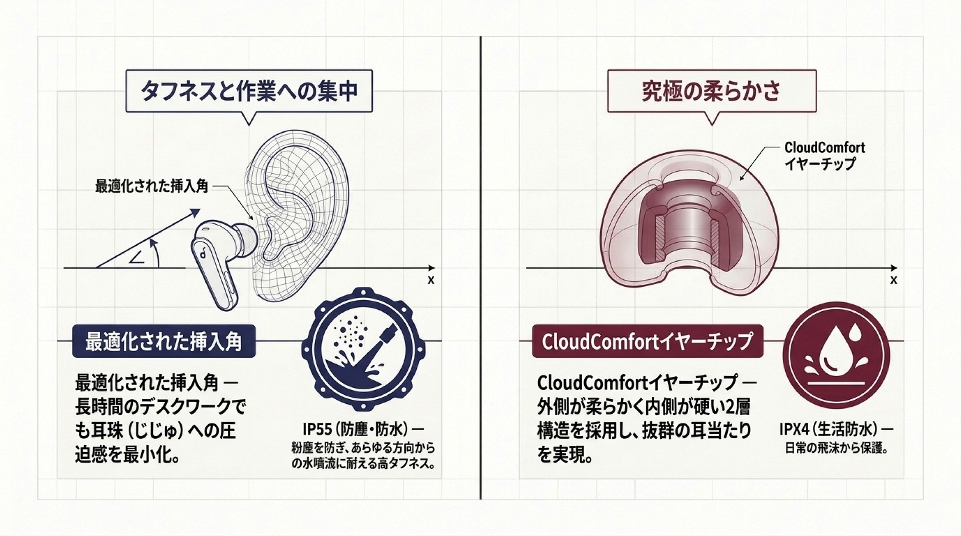 装着感・フィット感とイヤーチップ構造（長時間の耳への負担と密閉度）